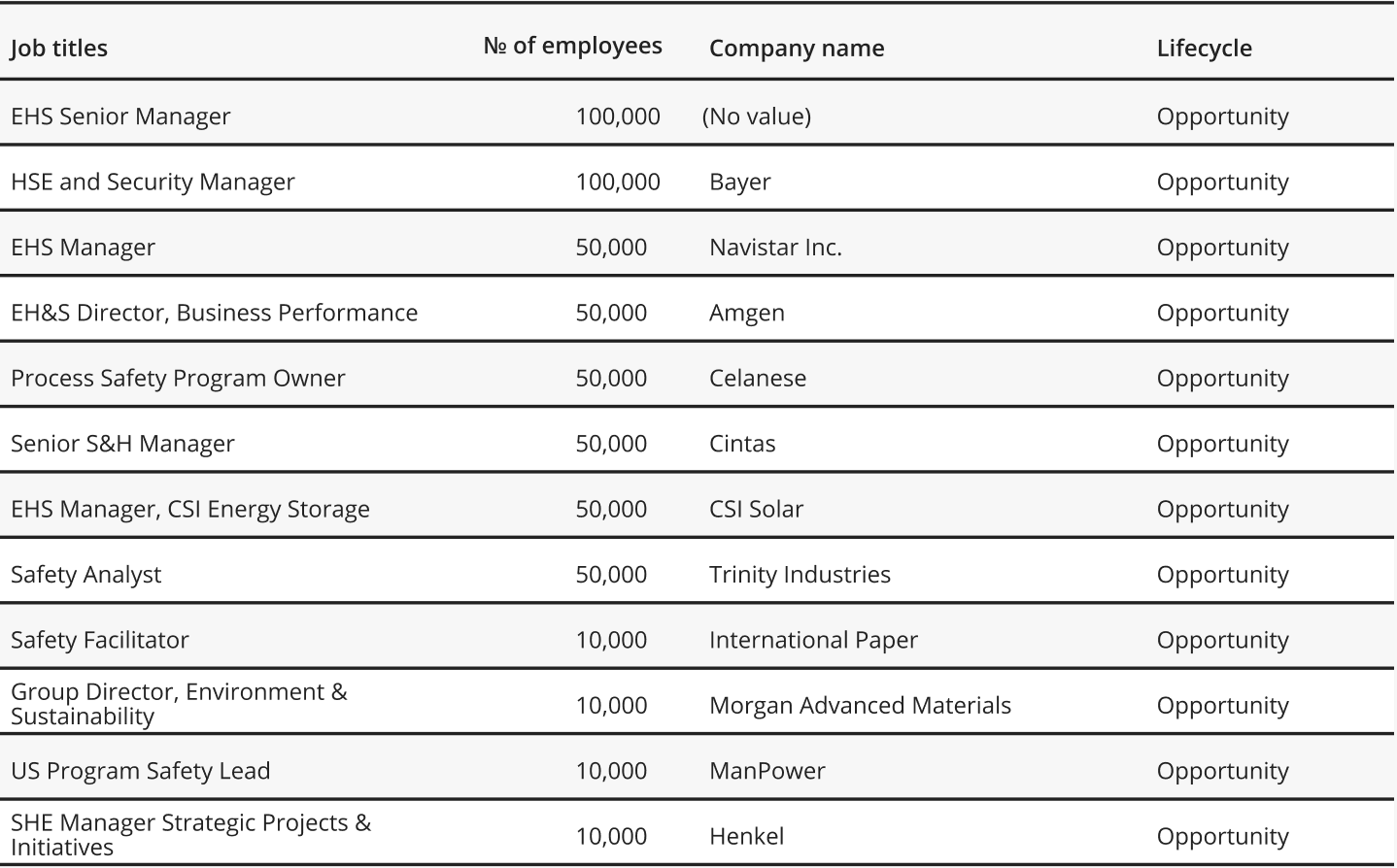 CRM export of job titles associated with opportunity creation