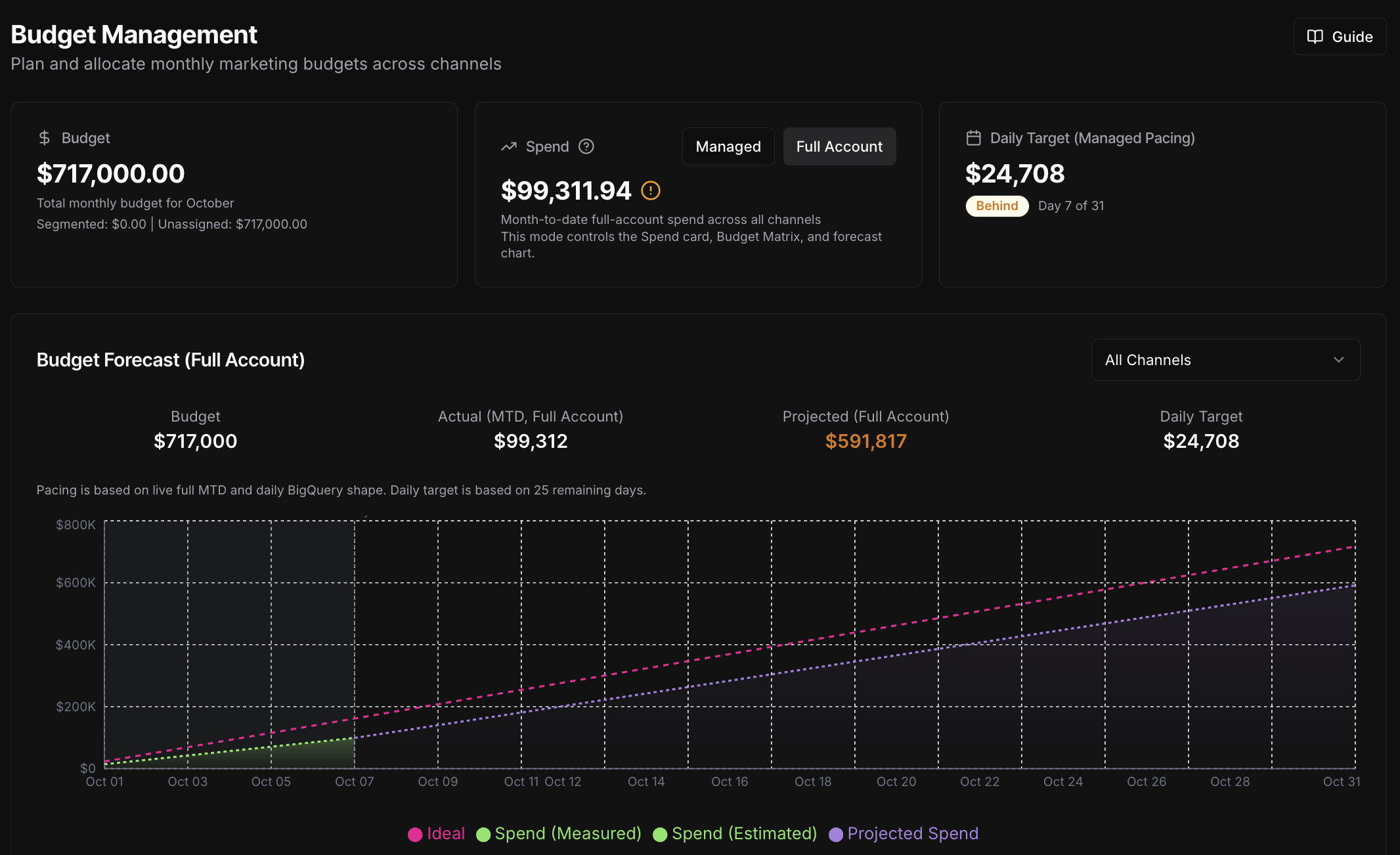 Omni OS Budget Management, monthly pacing forecast