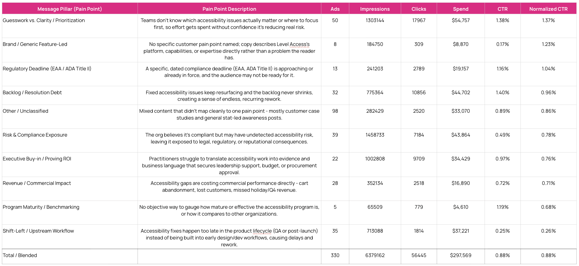 Pain point performance table by message pillar